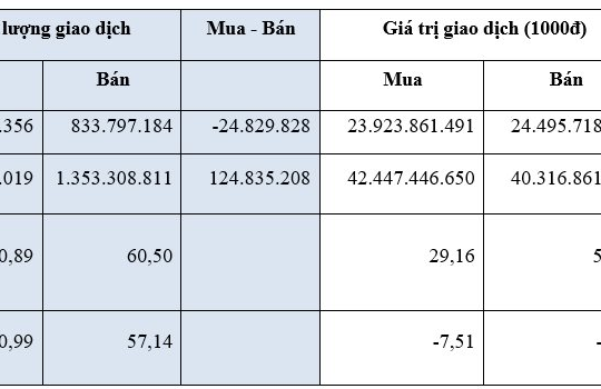 Tháng 02/2023, khối ngoại bán ròng hơn 571,8 tỷ đồng trên HOSE