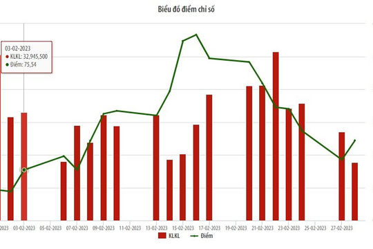 UPCoM tháng 02/2023: Giá trị giao dịch giảm 4,67% so với tháng 01/2023
