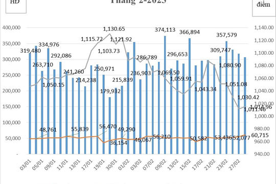Phái sinh tháng 02/2023: Khối lượng giao dịch hợp đồng tương lai tăng 17%