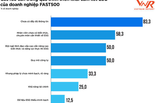 Doanh nghiệp FAST500 hướng tới phát triển bền vững