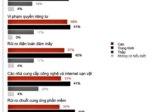 Tiếp cận toàn diện hơn trong đánh giá rủi ro an ninh mạng Tiếp cận toàn diện hơn trong đánh giá rủi ro an ninh mạng