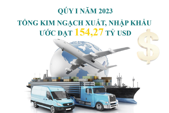 Qúy I/2023: Tổng kim ngạch xuất, nhập khẩu ước đạt 154,27 tỷ USD