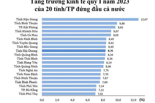 Hải Dương: Tăng trưởng kinh tế Quý I/2023 đứng thứ 9 cả nước