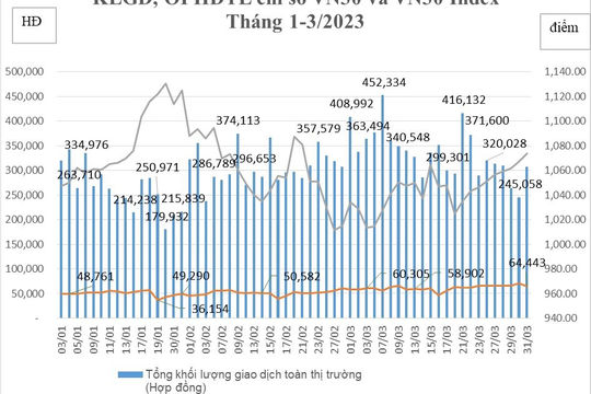 Phái sinh tháng 3/2023: Khối lượng hợp đồng mở OI ghi nhận kỷ lục mới 71.190 hợp đồng Phái sinh tháng 3/2023: Khối lượng hợp đồng mở OI ghi nhận kỷ lục mới 71.190 hợp đồng