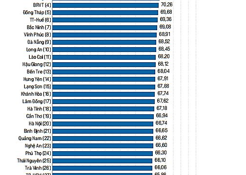 Thành phố Hồ Chí Minh duy trì trong top 10 địa phương được các doanh nghiệp FDI đánh giá có triển vọng tốt về môi trường đầu tư
