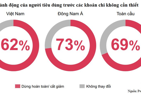 Doanh nghiệp cần làm gì khi người tiêu dùng  “thắt chặt chi tiêu”?