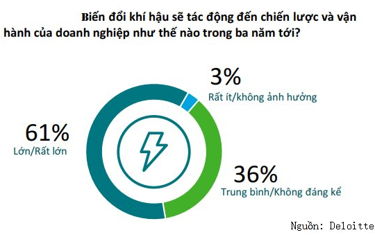 Tăng đầu tư vào phát triển bền vững để ứng phó với biến đổi khí hậu