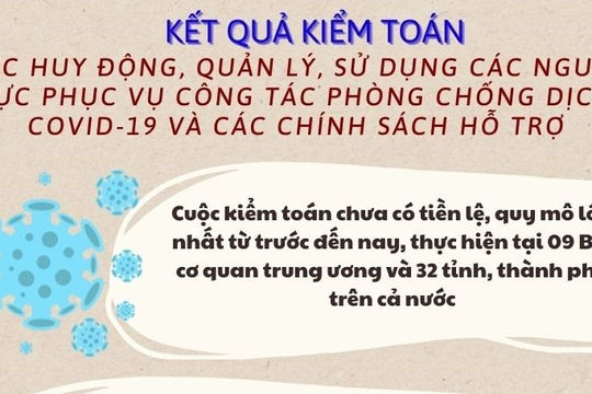 Infographic - Kết quả kiểm toán nguồn lực phòng chống dịch Covid-19