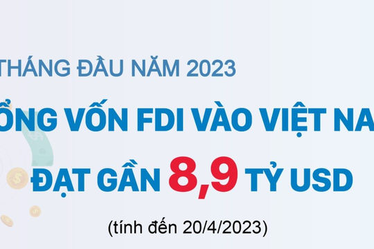 Gần 8,9 tỉ USD vốn FDI đầu tư vào Việt Nam trong 4 tháng đầu năm