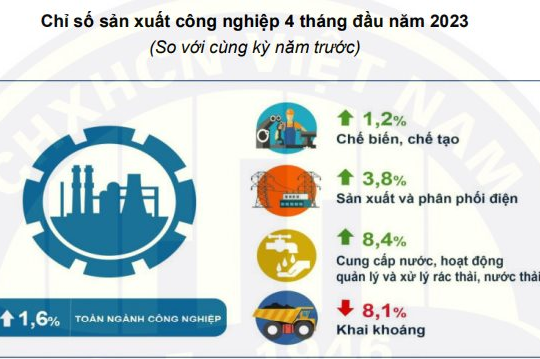 Sản xuất công nghiệp của Hà Nội tăng 3,6% so với cùng kỳ năm 2022 Sản xuất công nghiệp của Hà Nội tăng 3,6% so với cùng kỳ năm 2022