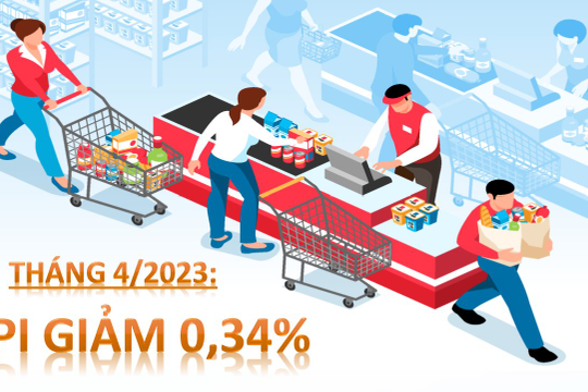 Infographic - Tháng 4/2023: CPI giảm 0,34% so với tháng trước