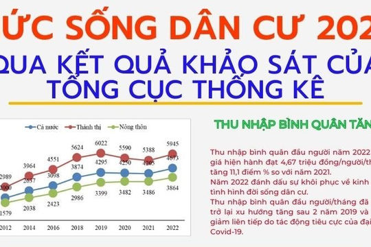 Infographics - Kết quả khảo sát mức sống dân cư năm 2022