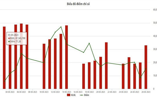 UPCoM tháng 4/2023: Giá trị giao dịch tăng 120% so với tháng trước