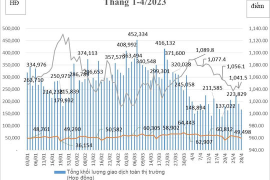 Phái sinh tháng 4/2023: Khối lượng giao dịch giảm mạnh
 Phái sinh tháng 4/2023: Khối lượng giao dịch giảm mạnh