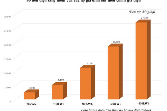 Giá điện tăng - những góc nhìn đa chiều