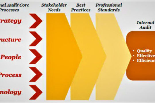 Tăng tính đầy đủ, hữu hiệu của chức năng kiểm toán nội bộ