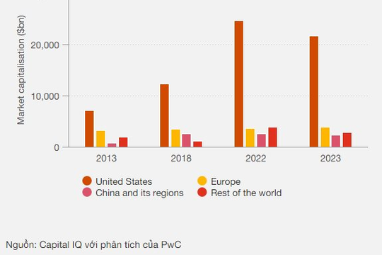Top 100 công ty toàn cầu sụt giảm mạnh vốn hóa thị trường 