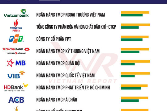 Vietcombank đứng đầu Top 10 Công ty Đại chúng uy tín và hiệu quả năm 2023