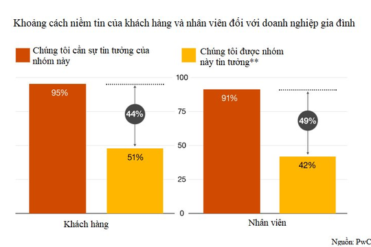 Doanh nghiệp gia đình tăng trưởng lớn nhất trong 15 năm qua