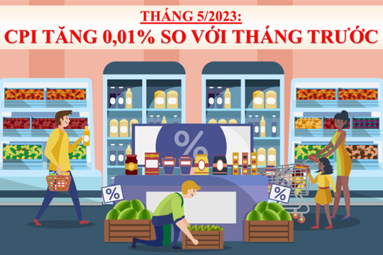 Infographic - Tháng 5/2023: CPI tăng 0,01% so với tháng trước
