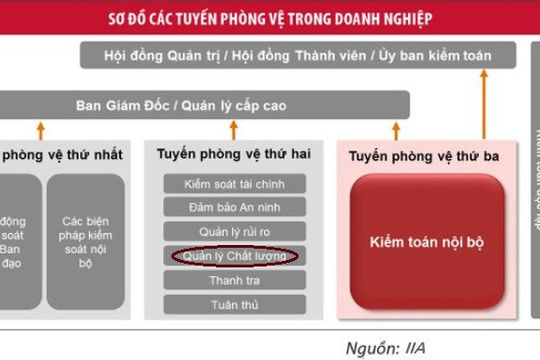 Kiểm toán nội bộ và kiểm soát chất lượng: Những điểm khác biệt ảnh hưởng đến các vai trò trong tổ chức Kiểm toán nội bộ và kiểm soát chất lượng: Những điểm khác biệt ảnh hưởng đến các vai trò trong tổ chức