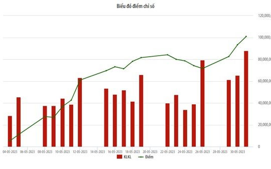 UPCoM tháng 5/2023: Khối lượng giao dịch tăng 32,67% 