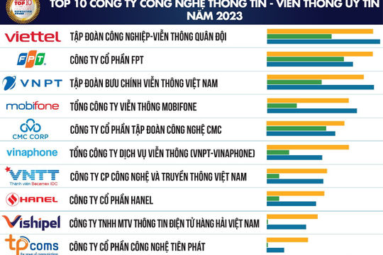 Viettel đứng đầu danh sách Top 10 Công ty Công nghệ thông tin - Viễn thông uy tín