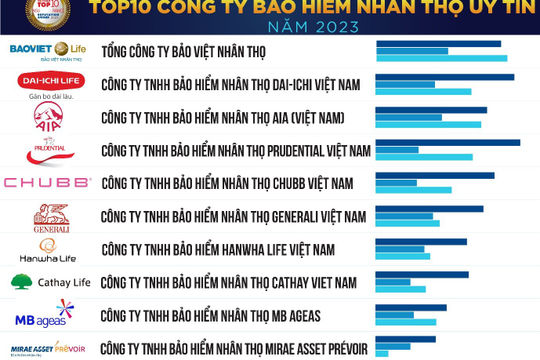 Sau khủng hoảng, xác định được Top 10 Công ty Bảo hiểm uy tín năm 2023