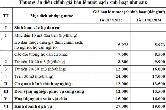 Điều chỉnh giá nước sạch không tác động nhiều đến đời sống và thu nhập của người dân Điều chỉnh giá nước sạch không tác động nhiều đến đời sống và thu nhập của người dân