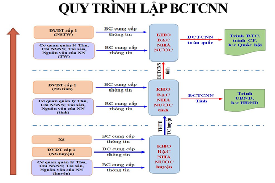 Đồng bộ nhiều giải pháp nâng cao chất lượng báo cáo tài chính nhà nước Đồng bộ nhiều giải pháp nâng cao chất lượng báo cáo tài chính nhà nước