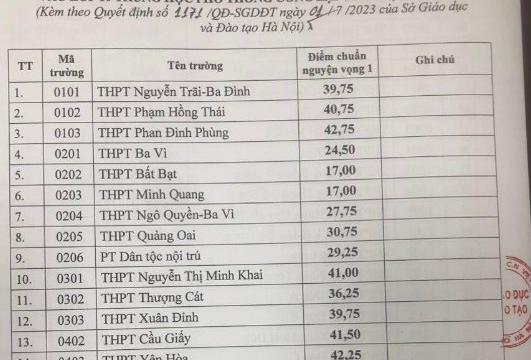 Hà Nội công bố điểm chuẩn lớp 10 công lập