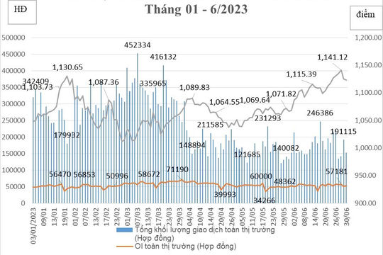 Giao dịch phái sinh tháng 6/2023 tăng so với tháng trước