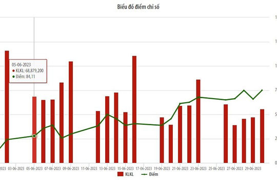 UPCoM tháng 6/2023: Giá trị giao dịch cao nhất 6 tháng đầu năm