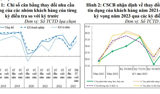 Cầu tín dụng được dự báo cải thiện hơn trong nửa cuối năm 2023 Cầu tín dụng được dự báo cải thiện hơn trong nửa cuối năm 2023