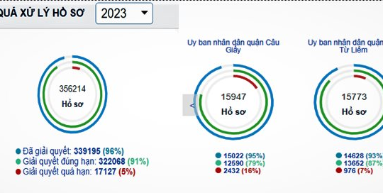 Hà Nội đã hoàn thành triển khai 25/25 dịch vụ công thiết yếu  Hà Nội đã hoàn thành triển khai 25/25 dịch vụ công thiết yếu