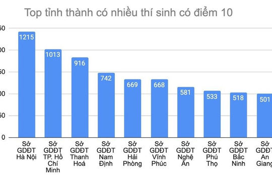 Thành phố Hồ Chí Minh xếp thứ hai kỳ thi tốt nghiệp THPT 