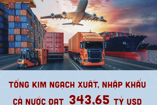 Inforgraphics: Tổng kim ngạch xuất nhập khẩu cả nước đạt 343,65 tỷ USD