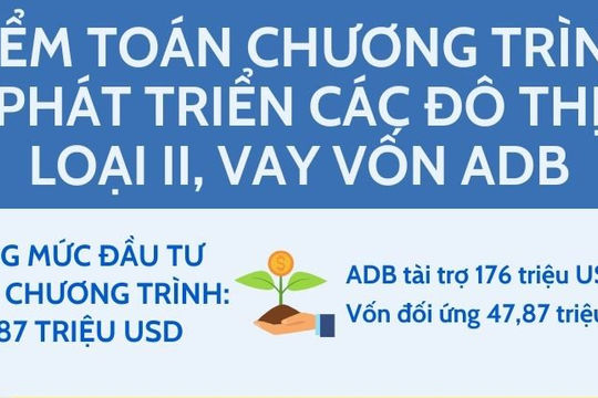 Kiểm toán Chương trình phát triển các đô thị loại II, vay vốn ADB