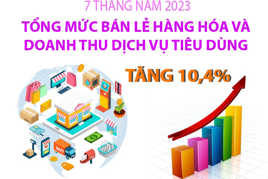 Infographic - 7 tháng năm 2023, tổng mức bán lẻ hàng hóa và doanh thu dịch vụ tiêu dùng tăng 10,4%