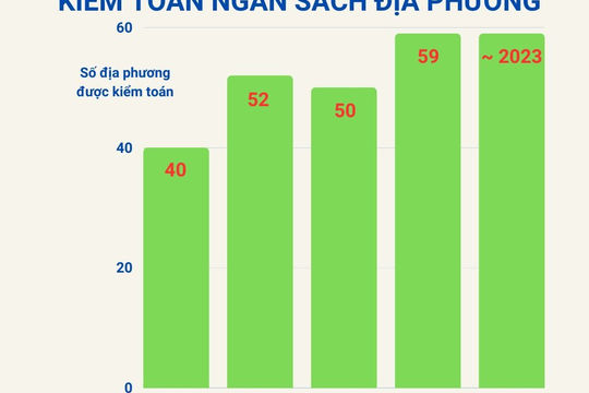 Bài 1: Kiểm toán nhà nước và địa phương - mối quan hệ hợp tác chặt chẽ, hiệu quả