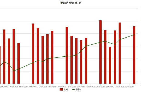 Tháng 7/2023, chỉ số HNX-Index cao nhất kể từ đầu năm