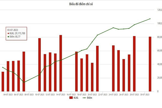 Tháng 7/2023, chỉ số UPCoM-Index đạt mức cao nhất từ đầu năm