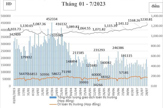 Giao dịch chứng khoán phái sinh tháng 7/2023 giảm so với tháng trước