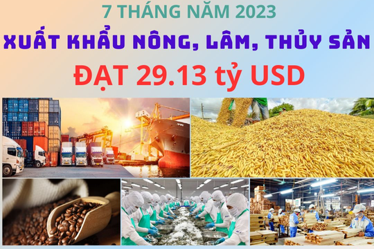 Kim ngạch xuất khẩu nông, lâm, thủy sản 7 tháng năm 2023