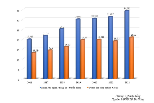 Đến năm 2030, công nghiệp công nghệ thông tin chiếm tối thiểu 15% GRDP của Đà Nẵng
