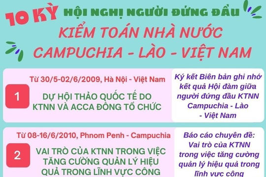 10 kỳ Hội nghị người đứng đầu Kiểm toán nhà nước Campuchia - Lào - Việt Nam