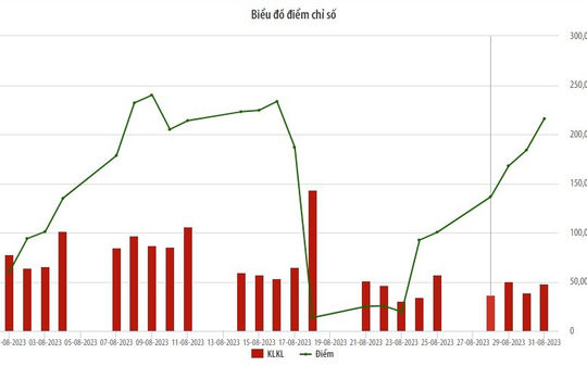 Tháng 8/2023: Chỉ số UPCoM-Index tăng 4,4% Tháng 8/2023: Chỉ số UPCoM-Index tăng 4,4%
