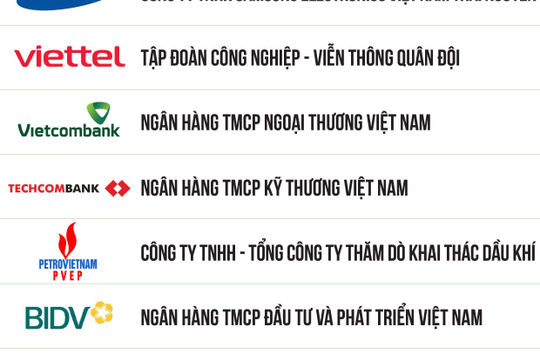 Công bố Top 500 doanh nghiệp lợi nhuận tốt nhất Việt Nam năm 2023 Công bố Top 500 doanh nghiệp lợi nhuận tốt nhất Việt Nam năm 2023