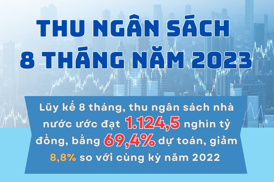 Infographic - 8 tháng năm 2023 thu ngân sách giảm 8,8% so với cùng kỳ năm 2022