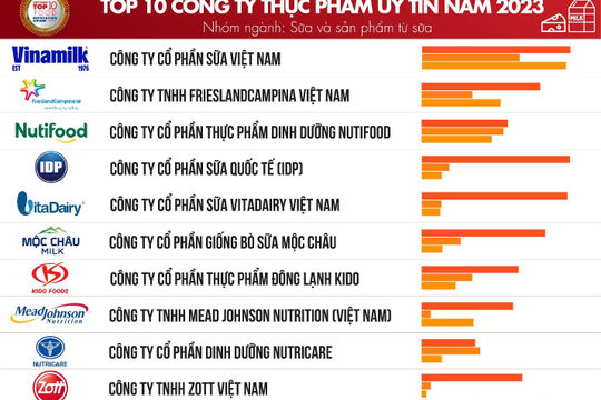 Công bố Top 10 Công ty uy tín ngành Thực phẩm - Đồ uống năm 2023